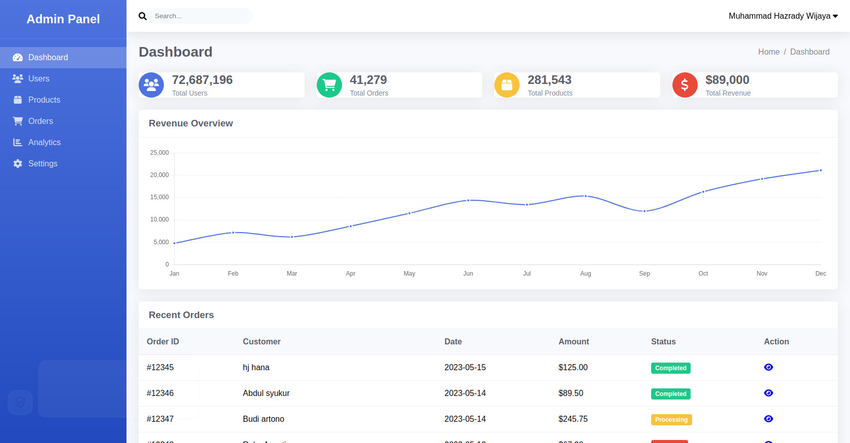 HTML Admin Dashboard Template with CSS & Charts